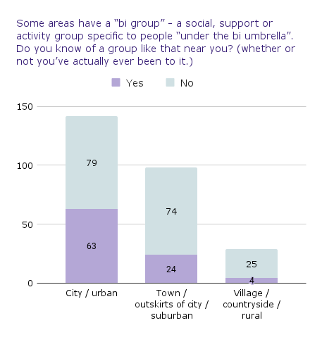 Graph showing who knows of a bi group near them. The "city/urban" people were most likely to say yes. Please see nearby table for the figures.